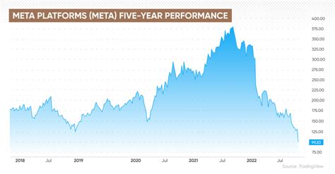 meta platforms share price trend