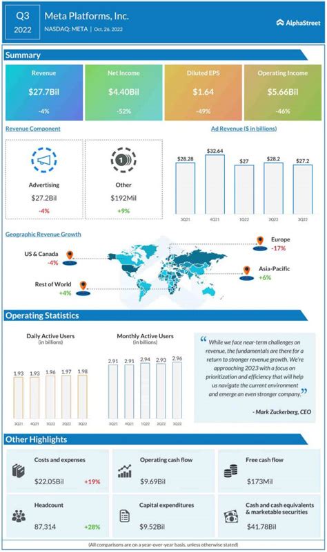 meta q3 2022 earnings