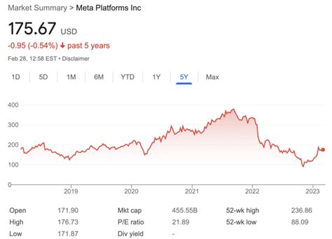 meta share price share price