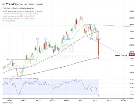 meta stock today chart