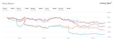 meta stock year to date