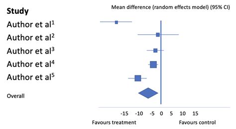 Meta-Analysis Quizlet