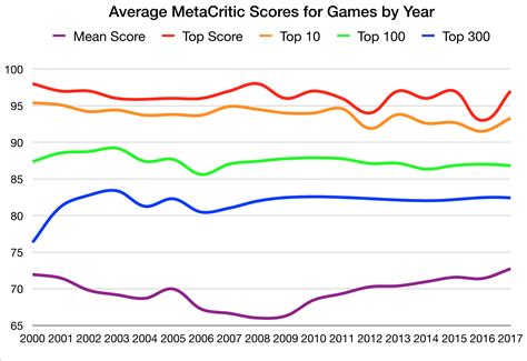 metacritic games by year