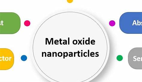 PPT Metal & Metal Oxide Nanoparticles PowerPoint