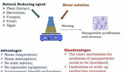 Metal Oxide Nanoparticles Synthesis Characterization And Application (PDF) Polymersupported s