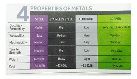 Metal Properties Chart Physical Of Steel. Download Table