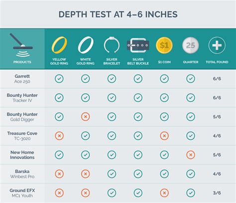 Metal Detector Depth Chart