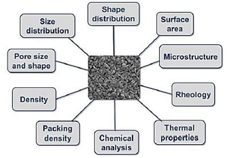 Metal Powder Characterization