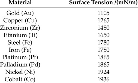 Metal Surface Tension