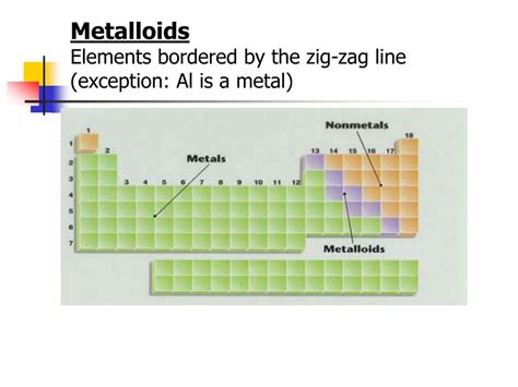 Metalloids The Zig-Zag Line Except For
