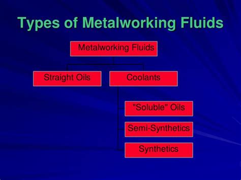 Metalworking Fluids Composition