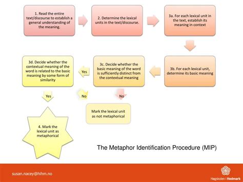 metaphor identification procedure mip