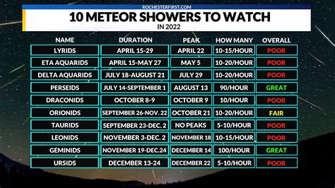 meteor showers 2022 schedule
