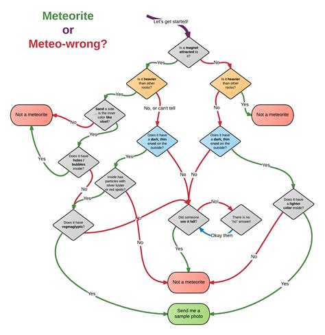 Meteorite Identification Flowchart