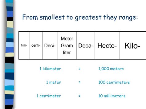 Meter Chart Smallest To Largest