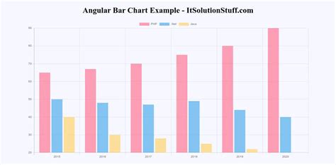 Meter Graph In Angular