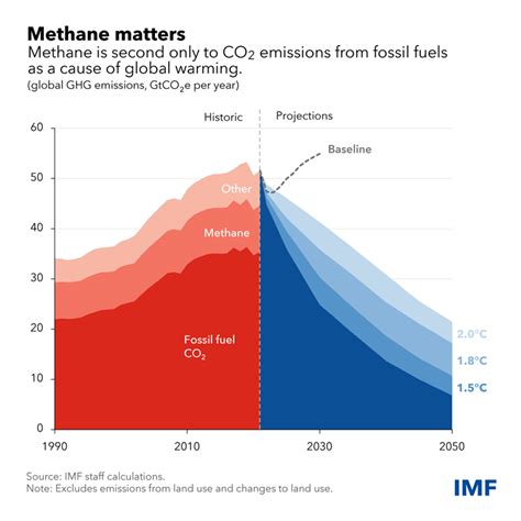 methane contribution to global warming