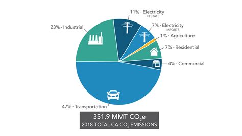 methane emissions by sector california