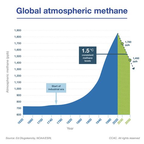 methane levels over time