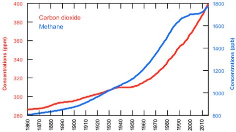 methane parts per million