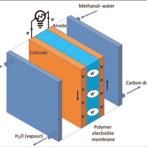 Methanol Fuel Cell Design