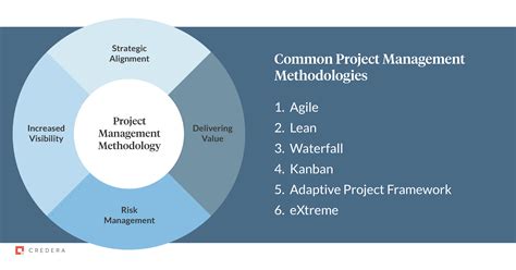 5 Ways Method Management
