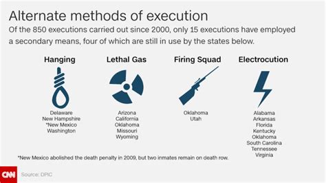 method of execution in us