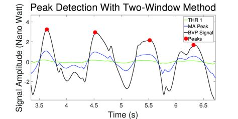Method Of Peak Detection