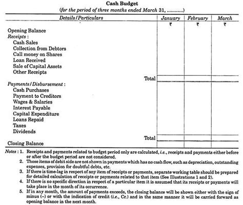 Method Of Preparing Cash Budget