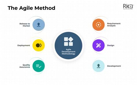 method of software development