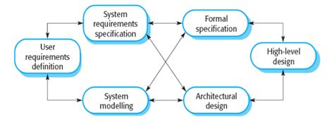 method of software engineering