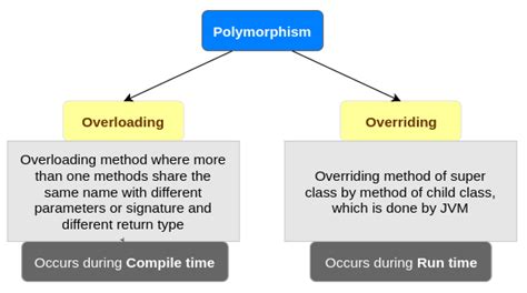 method overloading is an example of polymorphism