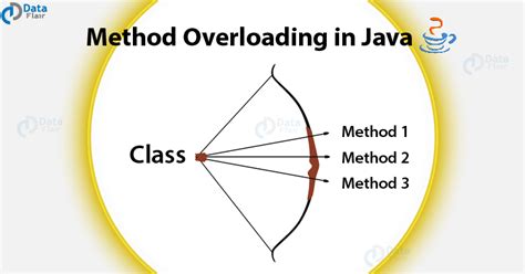 method overloading real time example