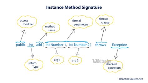 Method Signature In Java