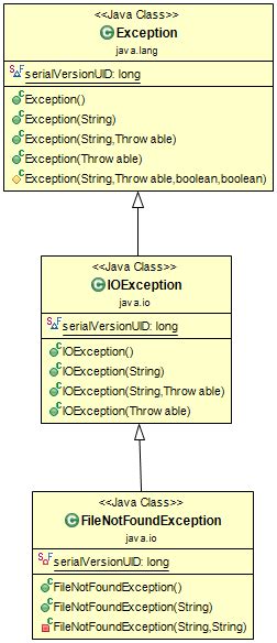 Method Threw 'Java.io.filenotfoundexception' Exception