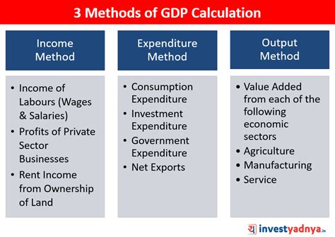 method to calculate gdp product