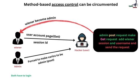 Method-Based Access Control Can Be Circumvented