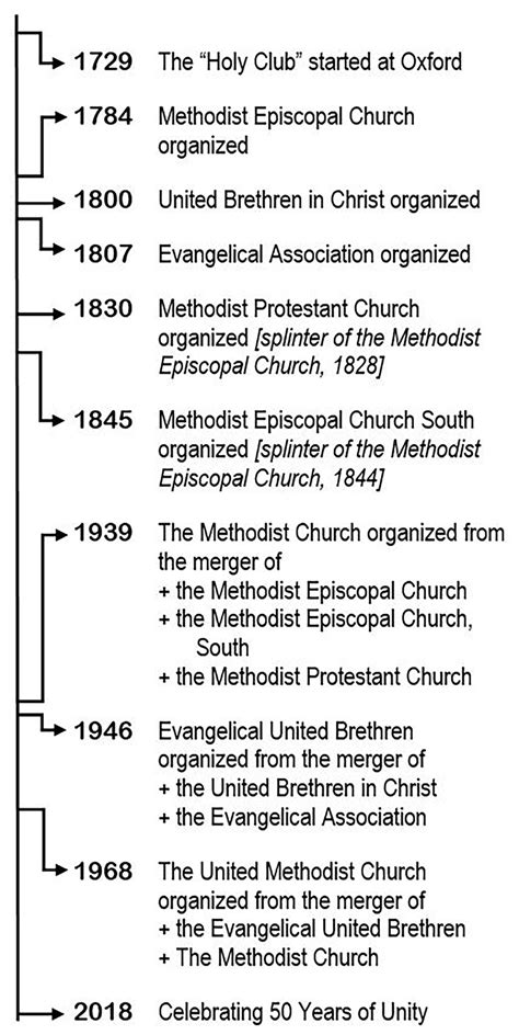methodist church history timeline