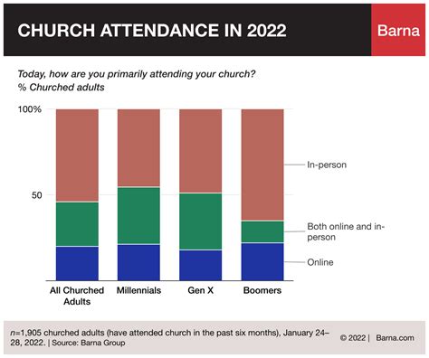 methodist church statistics 2023