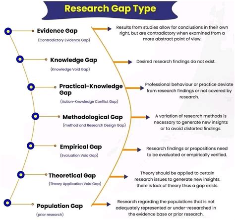 methodological gap in research