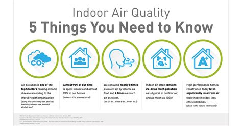 Methods For Indoor Air Quality Testing