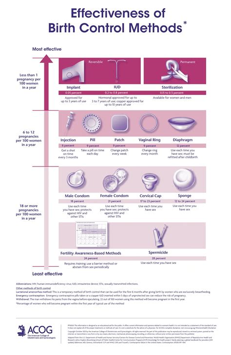 Methods Of Birth Control And Effectiveness