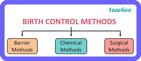 methods of birth control class 10