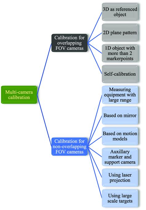 Methods Of Camera Calibration