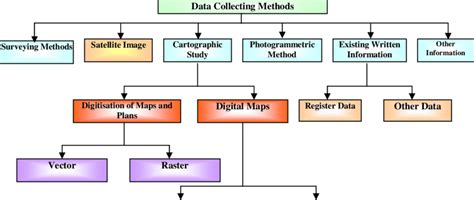 Methods Of Data Acquisition In Gis