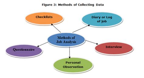 Methods Of Data Collection In Hrm