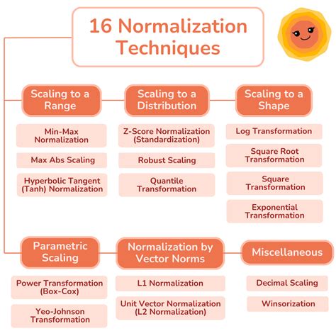 methods of data normalization