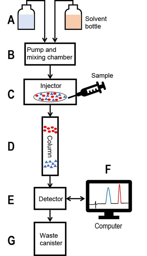 Methods Of Detection In Hplc
