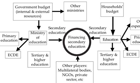 methods of financing education in kenya