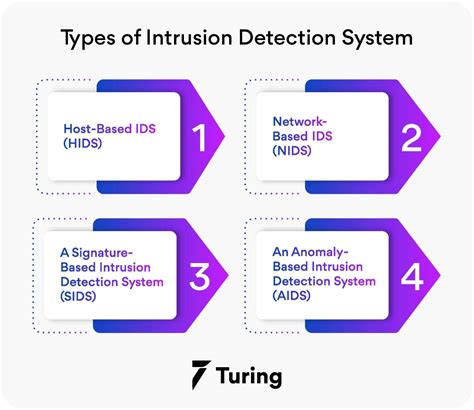 Methods Of Intrusion Detection System